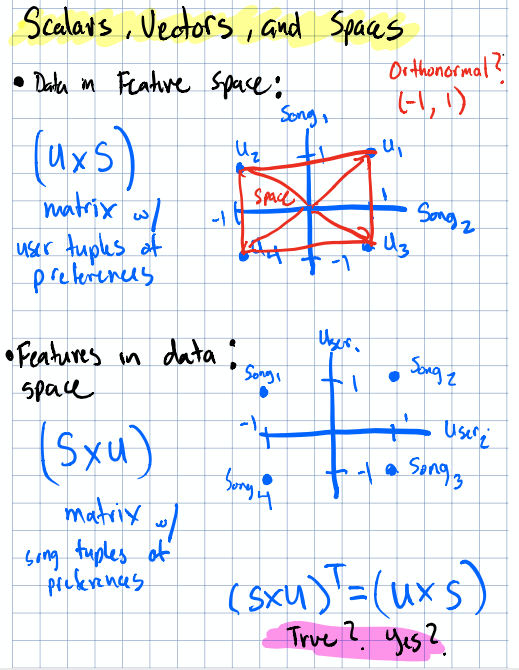 Diagram: Scalars, vectors, and feature spaces overview