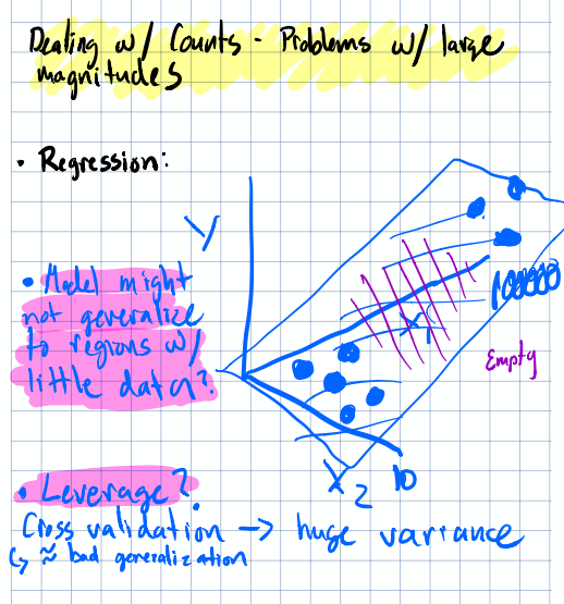 Diagram: Problems with large magnitude counts