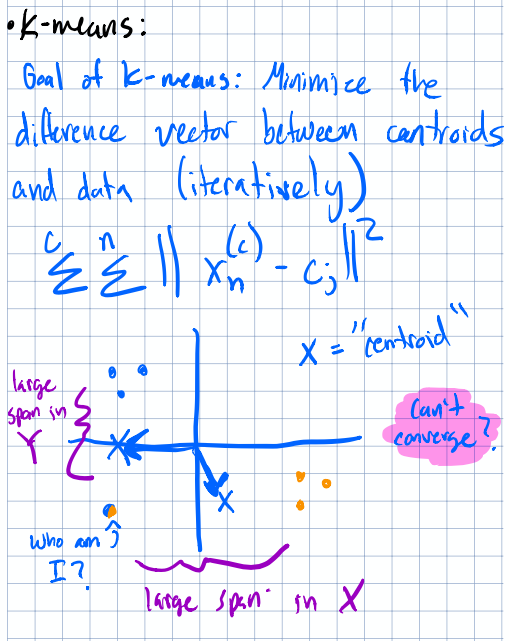 Diagram: Convergence issues with large magnitudes