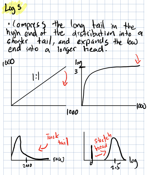 Diagram: Q-Q plots and log/Box-Cox transforms