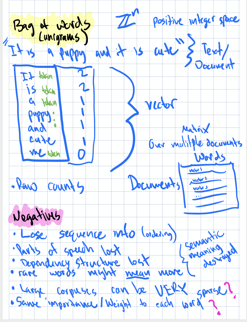 Bag-of-words representation diagram