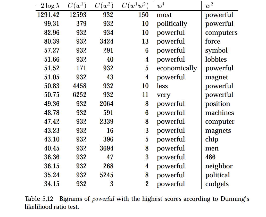 Collocation detection results and phrase candidates